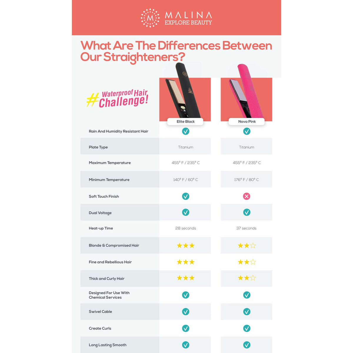 Malina Nova Titanium Flat Iron 1 1/4 Inch, Pink — Malina straightener model comparison chart